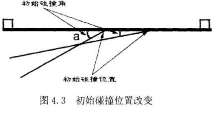 　图4.3初始碰撞位置改变