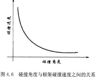 图4.6碰撞角度与极限碰撞速度之间的关系
